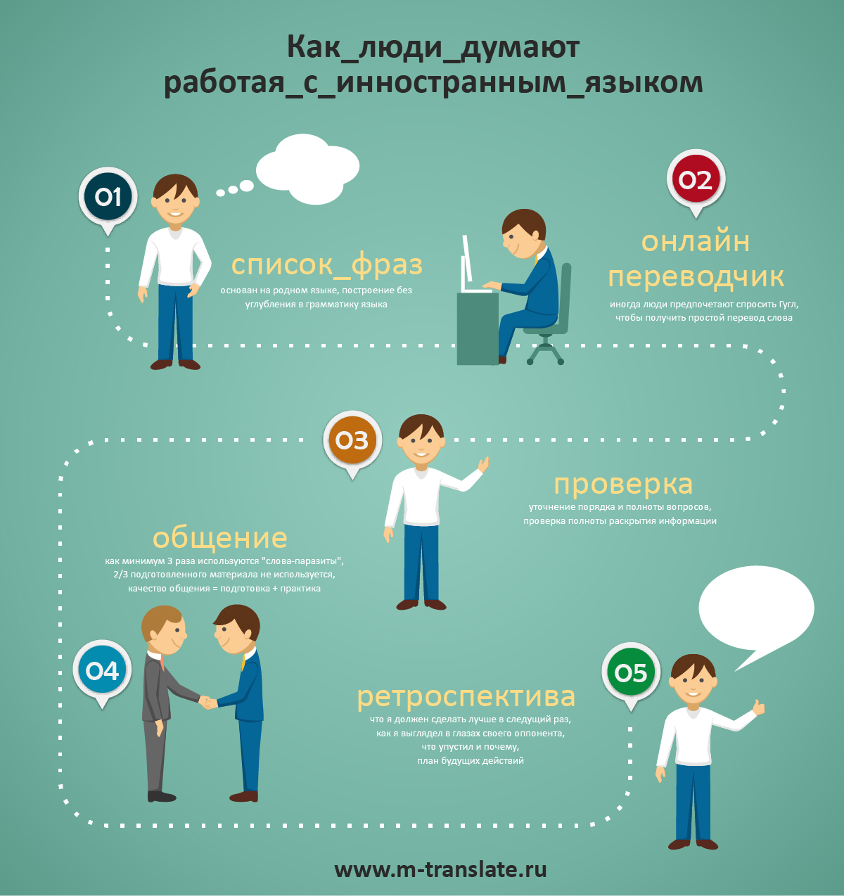 Как люди обычно думают на иностранном языке